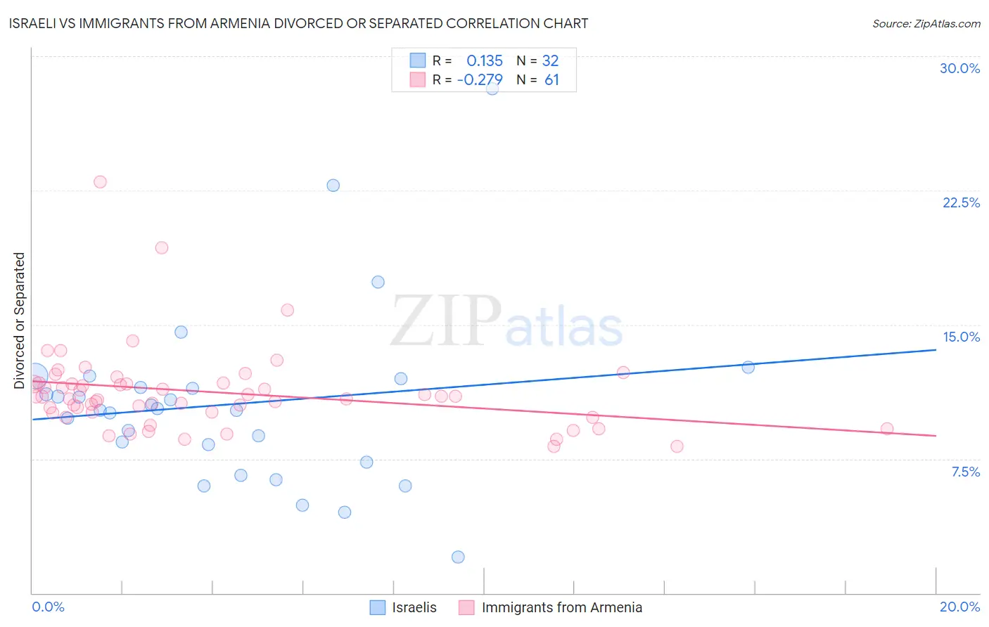 Israeli vs Immigrants from Armenia Divorced or Separated