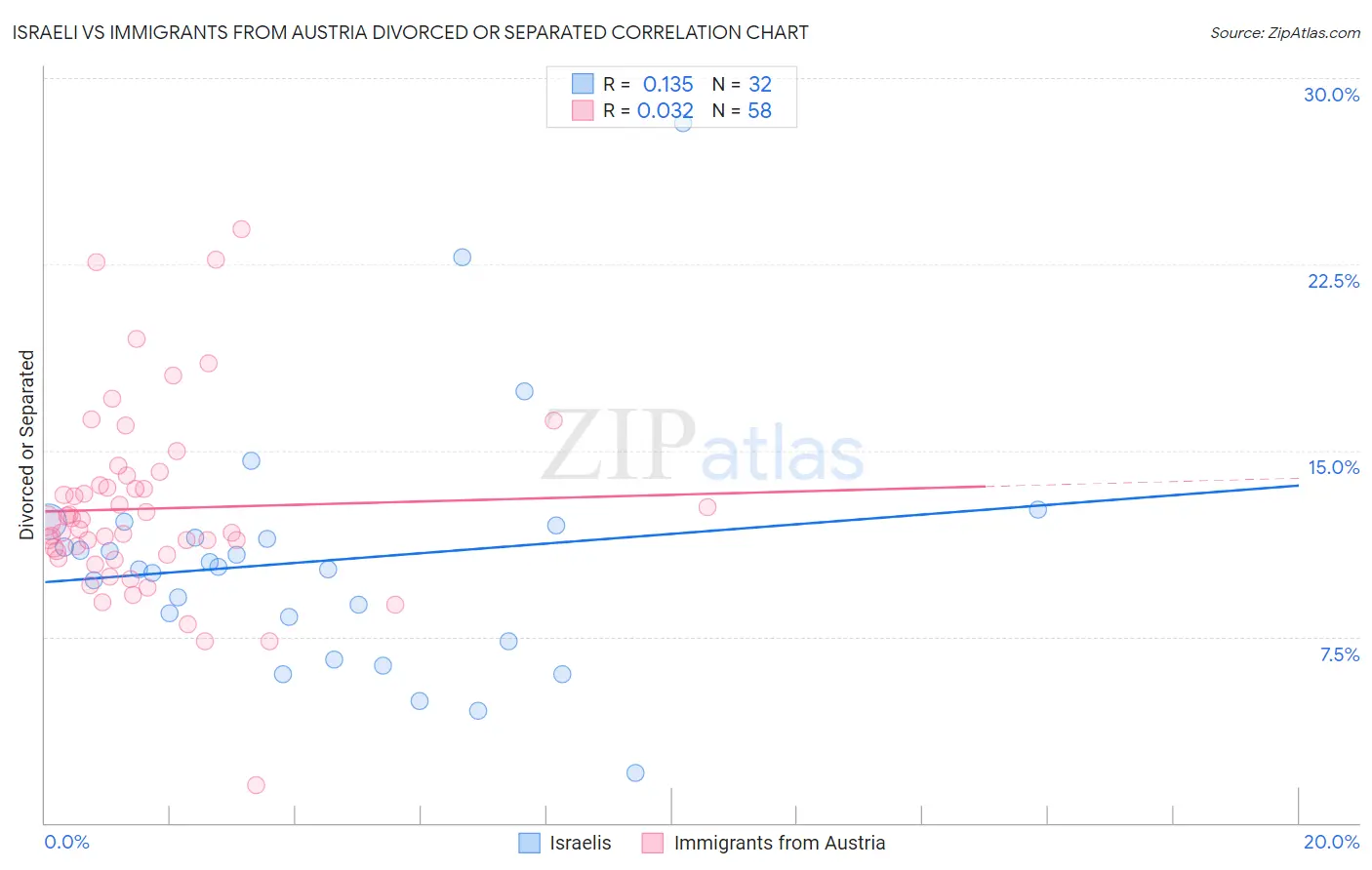 Israeli vs Immigrants from Austria Divorced or Separated