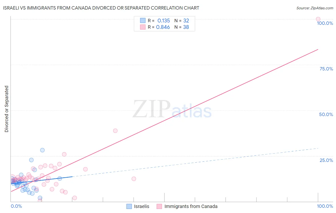 Israeli vs Immigrants from Canada Divorced or Separated