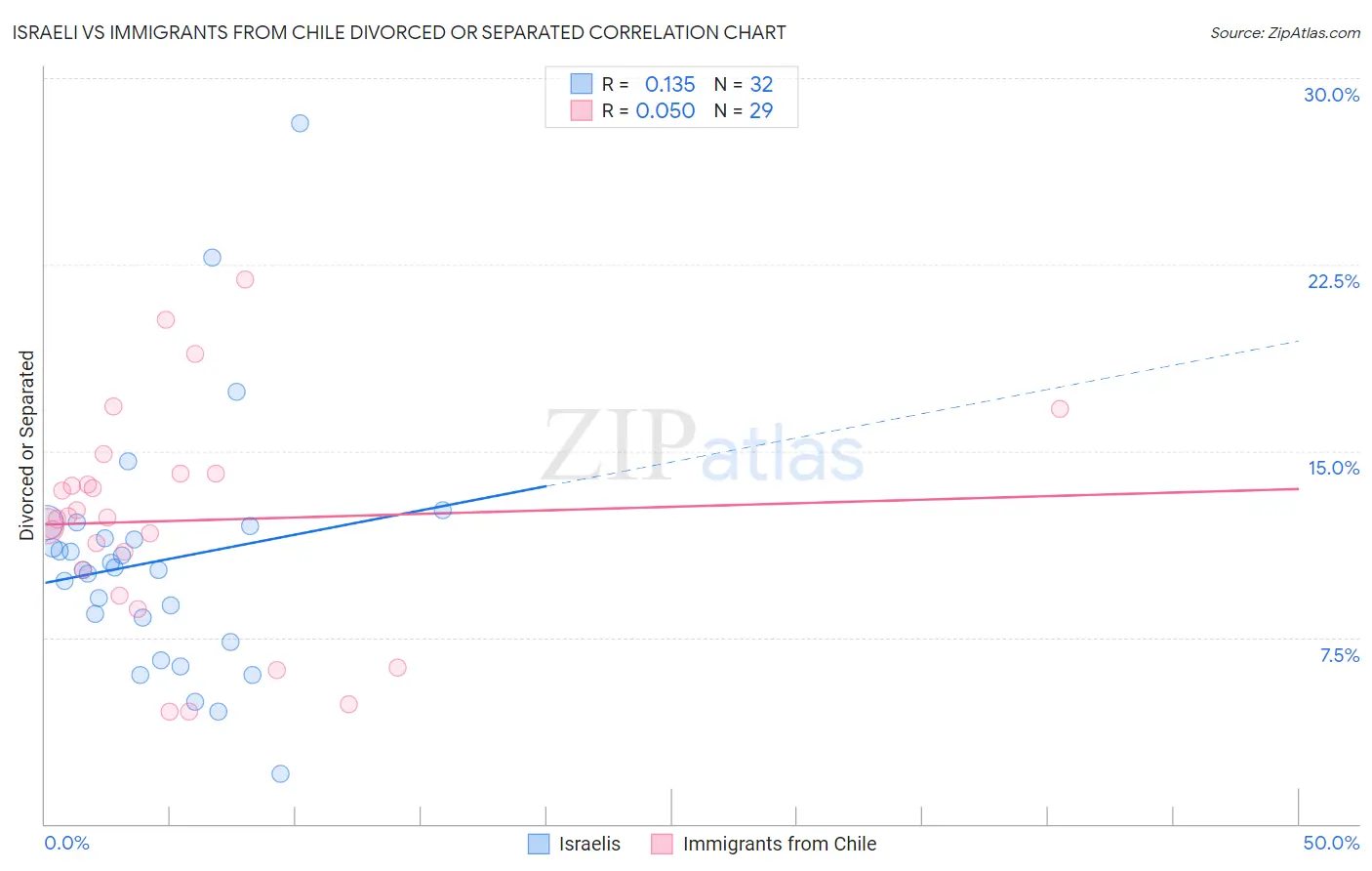Israeli vs Immigrants from Chile Divorced or Separated
