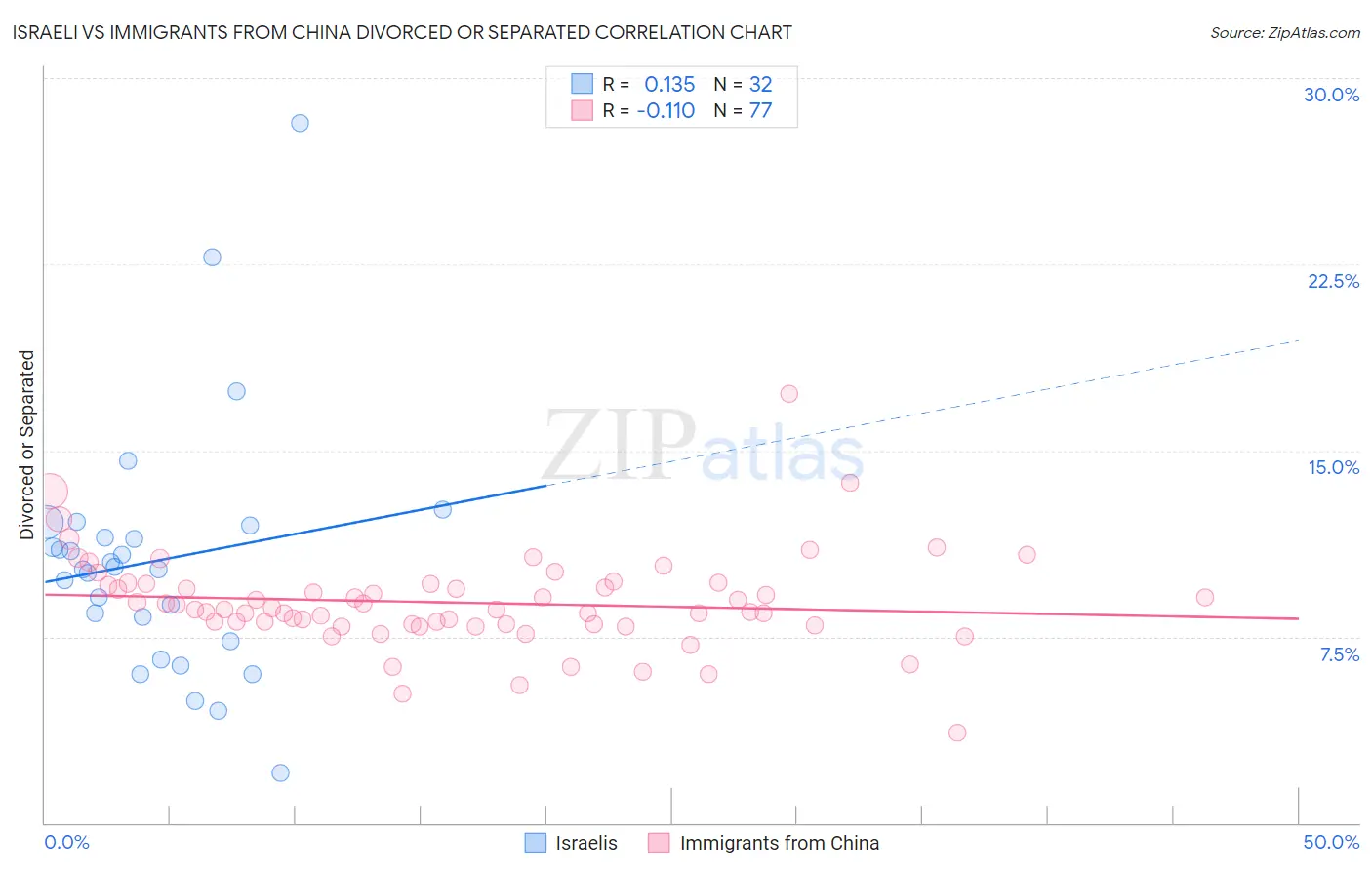 Israeli vs Immigrants from China Divorced or Separated