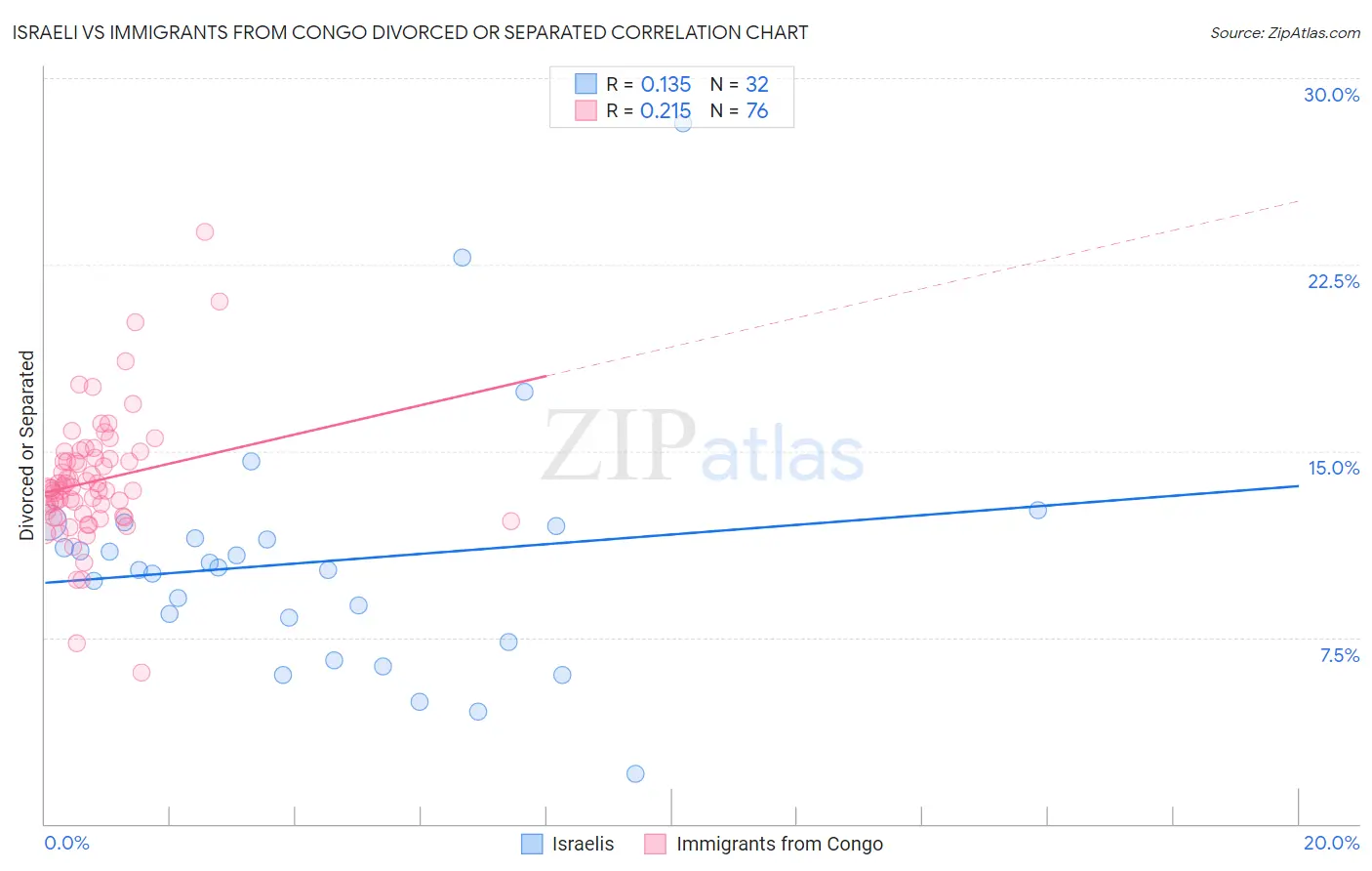 Israeli vs Immigrants from Congo Divorced or Separated