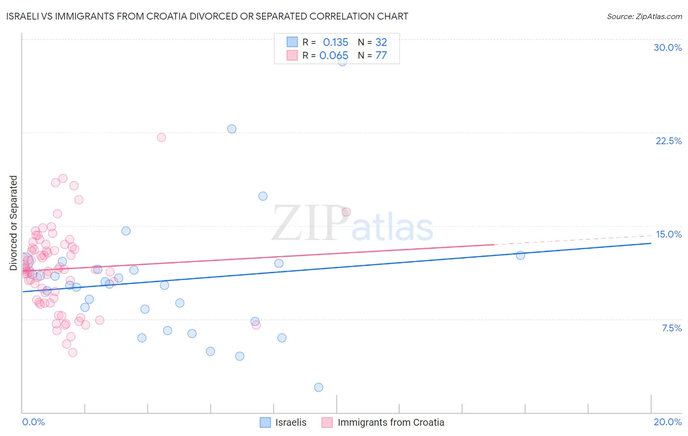 Israeli vs Immigrants from Croatia Divorced or Separated