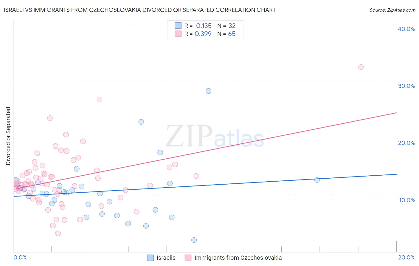 Israeli vs Immigrants from Czechoslovakia Divorced or Separated