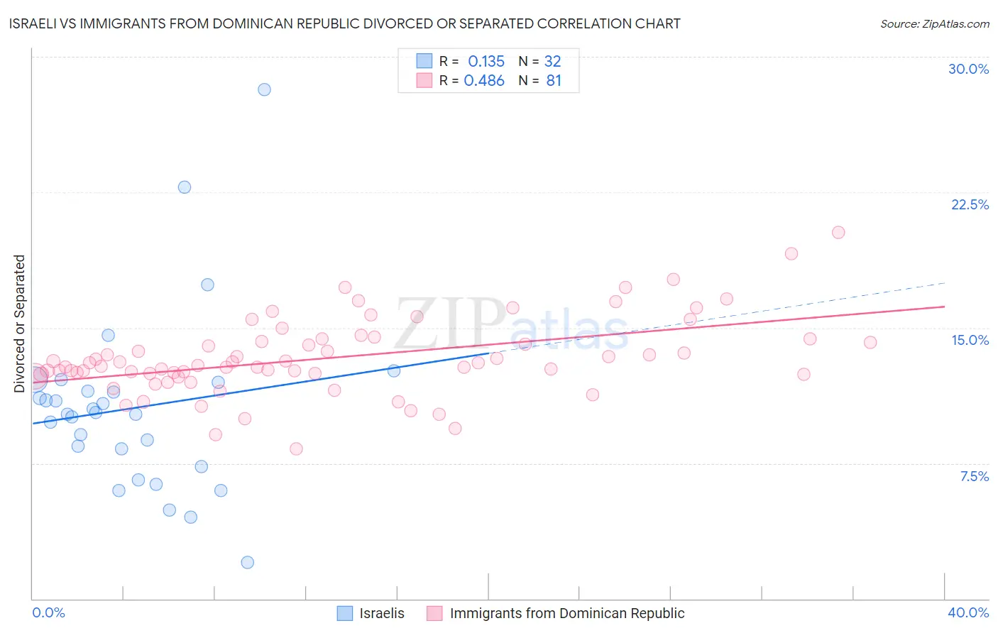 Israeli vs Immigrants from Dominican Republic Divorced or Separated
