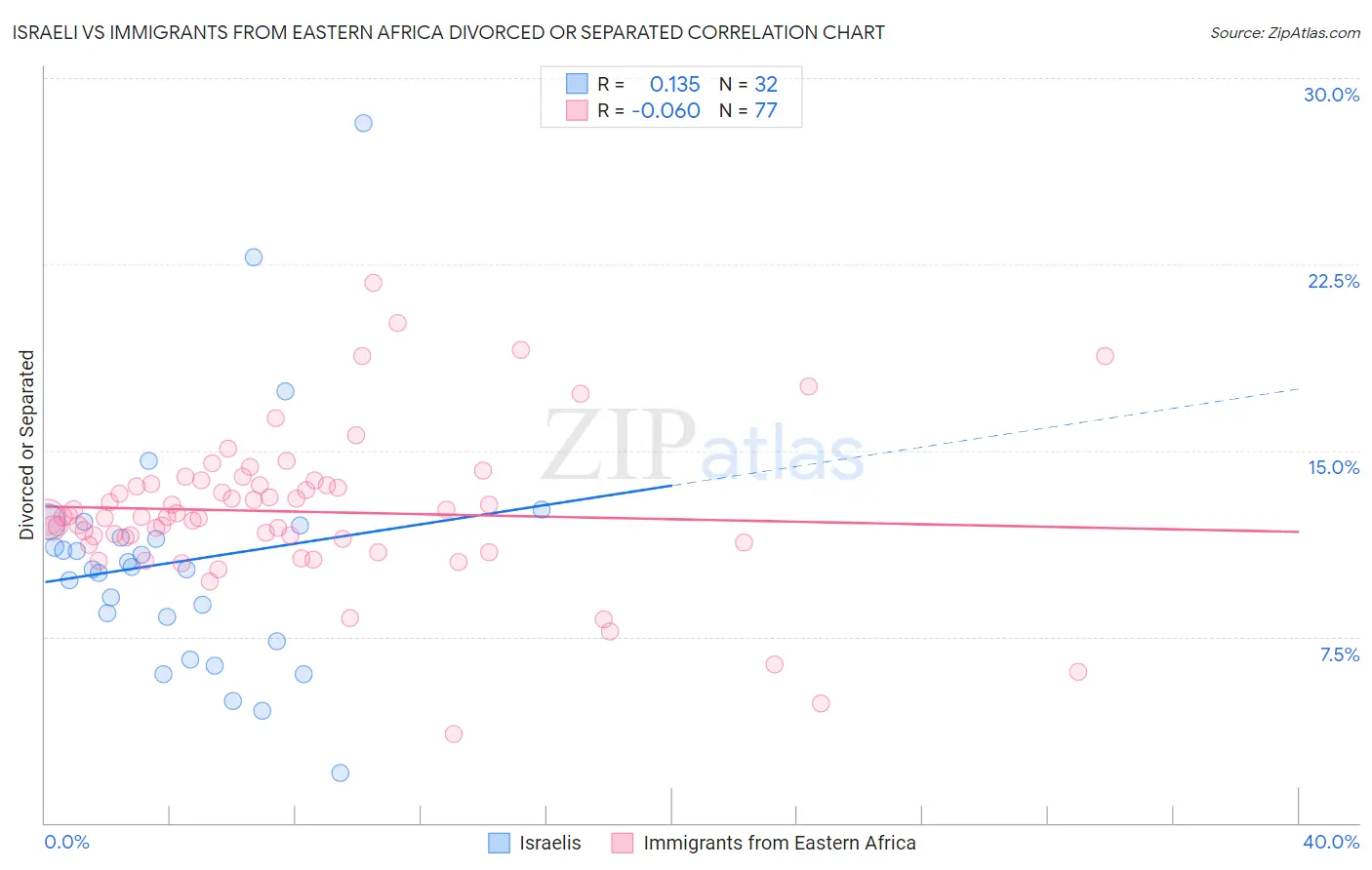 Israeli vs Immigrants from Eastern Africa Divorced or Separated