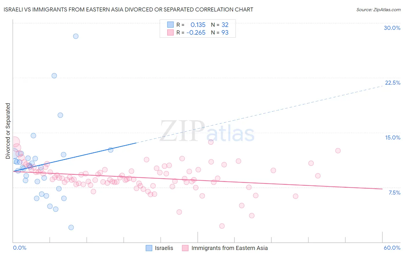 Israeli vs Immigrants from Eastern Asia Divorced or Separated