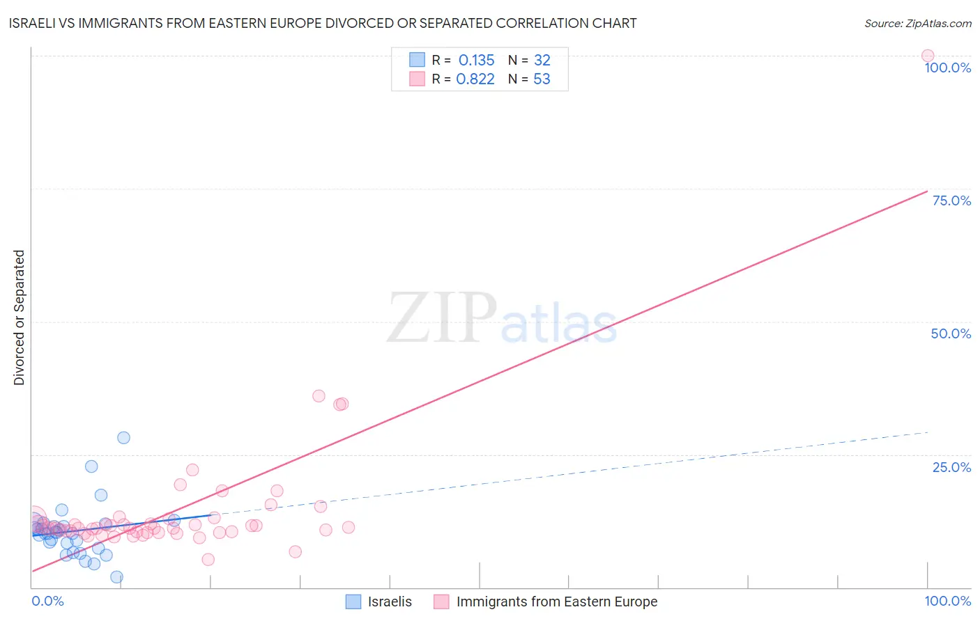 Israeli vs Immigrants from Eastern Europe Divorced or Separated