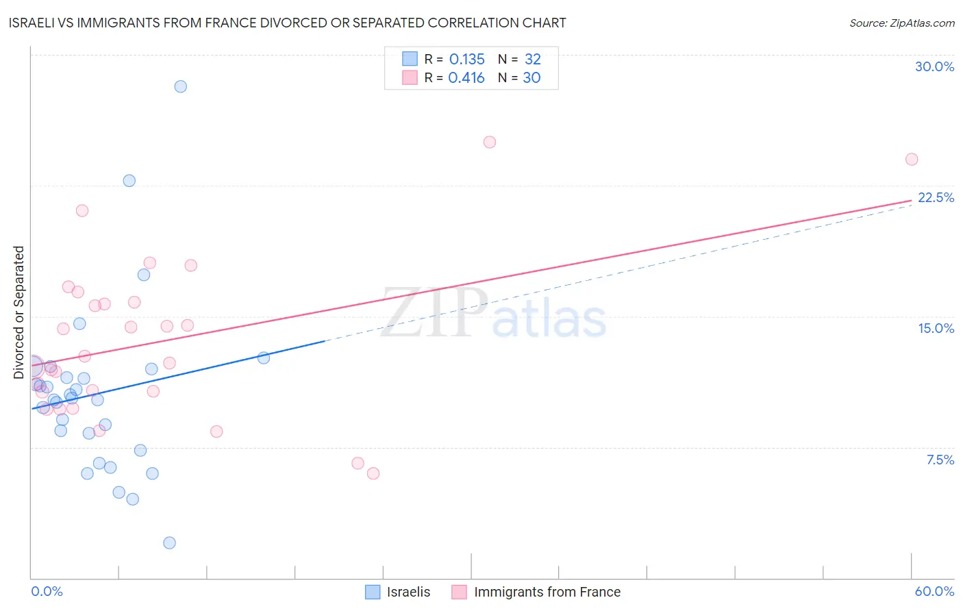 Israeli vs Immigrants from France Divorced or Separated