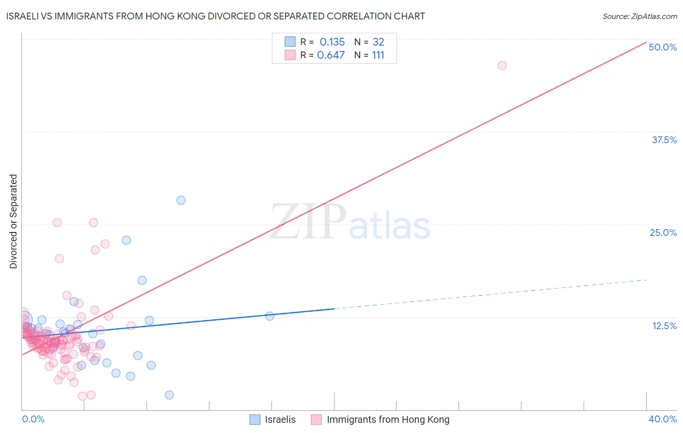 Israeli vs Immigrants from Hong Kong Divorced or Separated