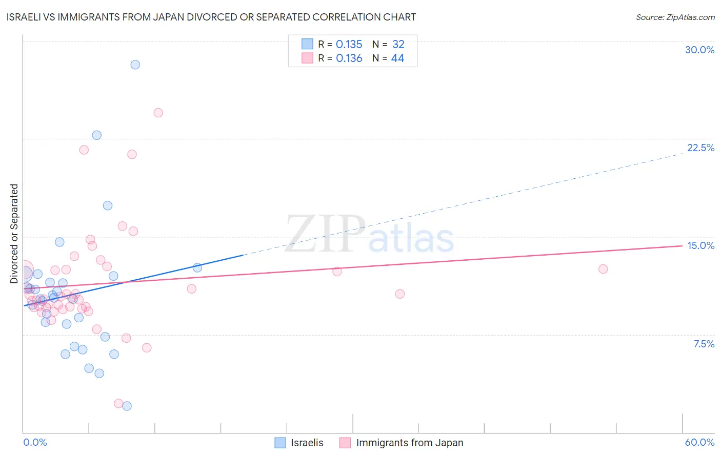 Israeli vs Immigrants from Japan Divorced or Separated