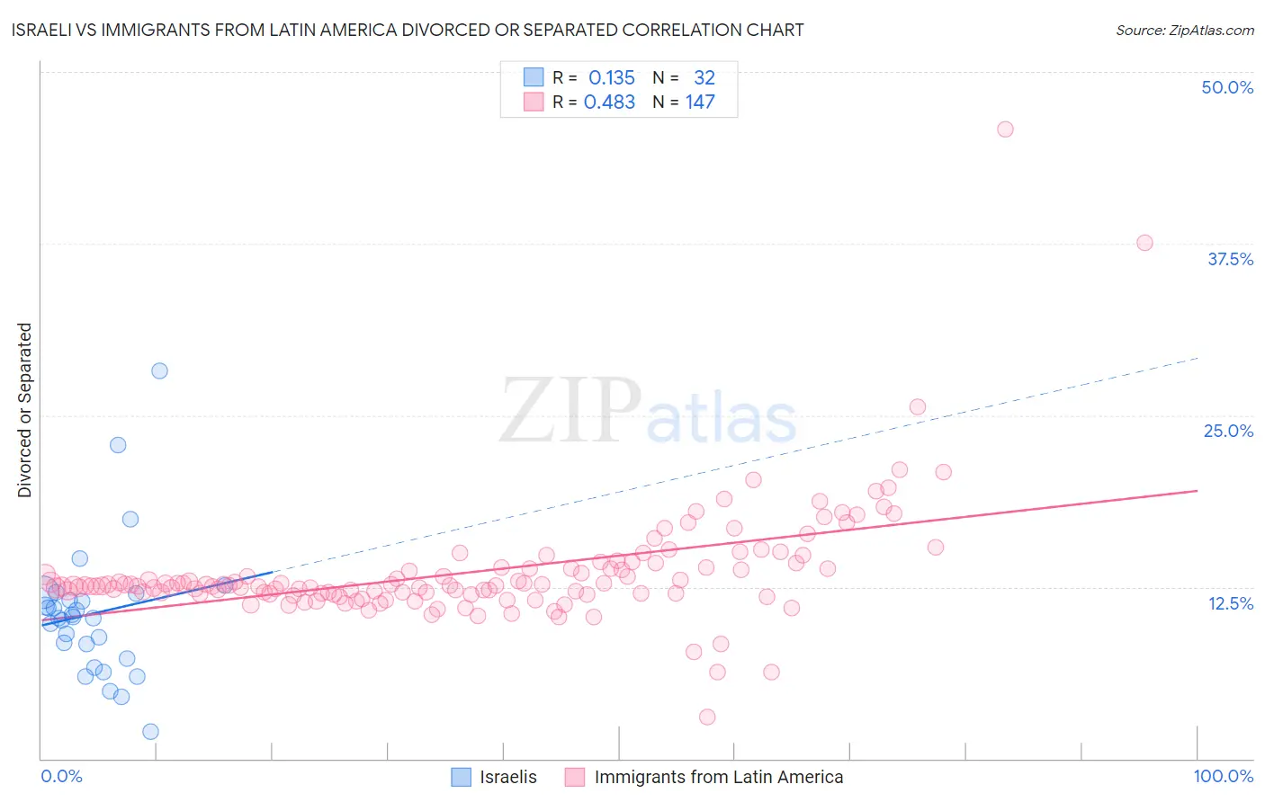 Israeli vs Immigrants from Latin America Divorced or Separated