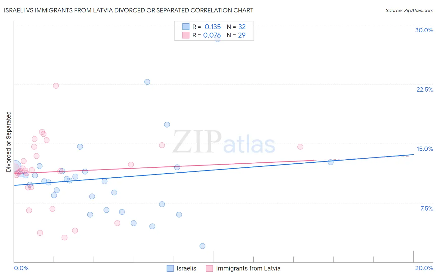 Israeli vs Immigrants from Latvia Divorced or Separated