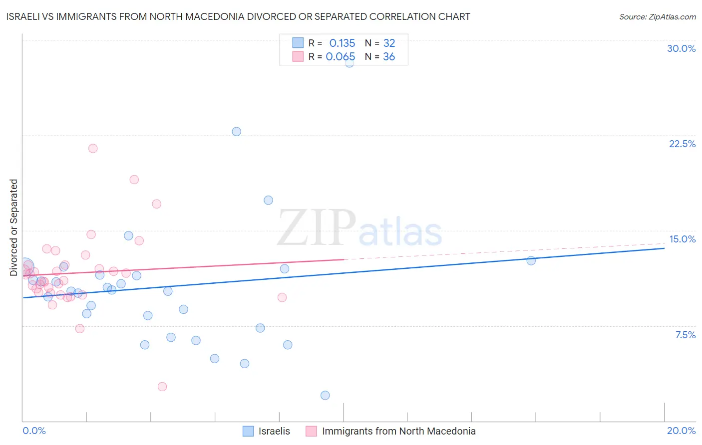 Israeli vs Immigrants from North Macedonia Divorced or Separated