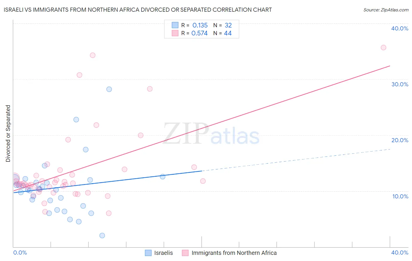 Israeli vs Immigrants from Northern Africa Divorced or Separated