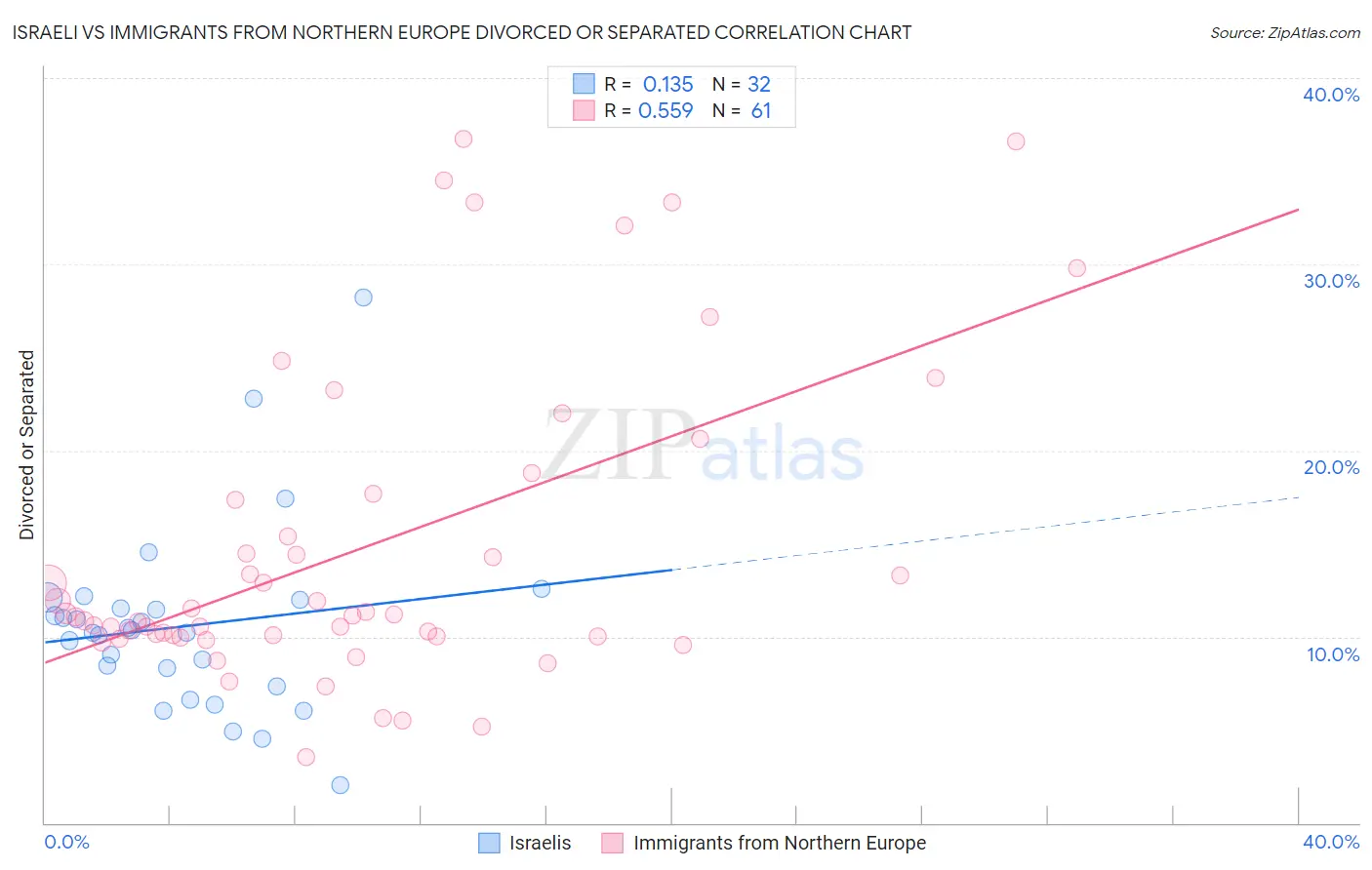 Israeli vs Immigrants from Northern Europe Divorced or Separated