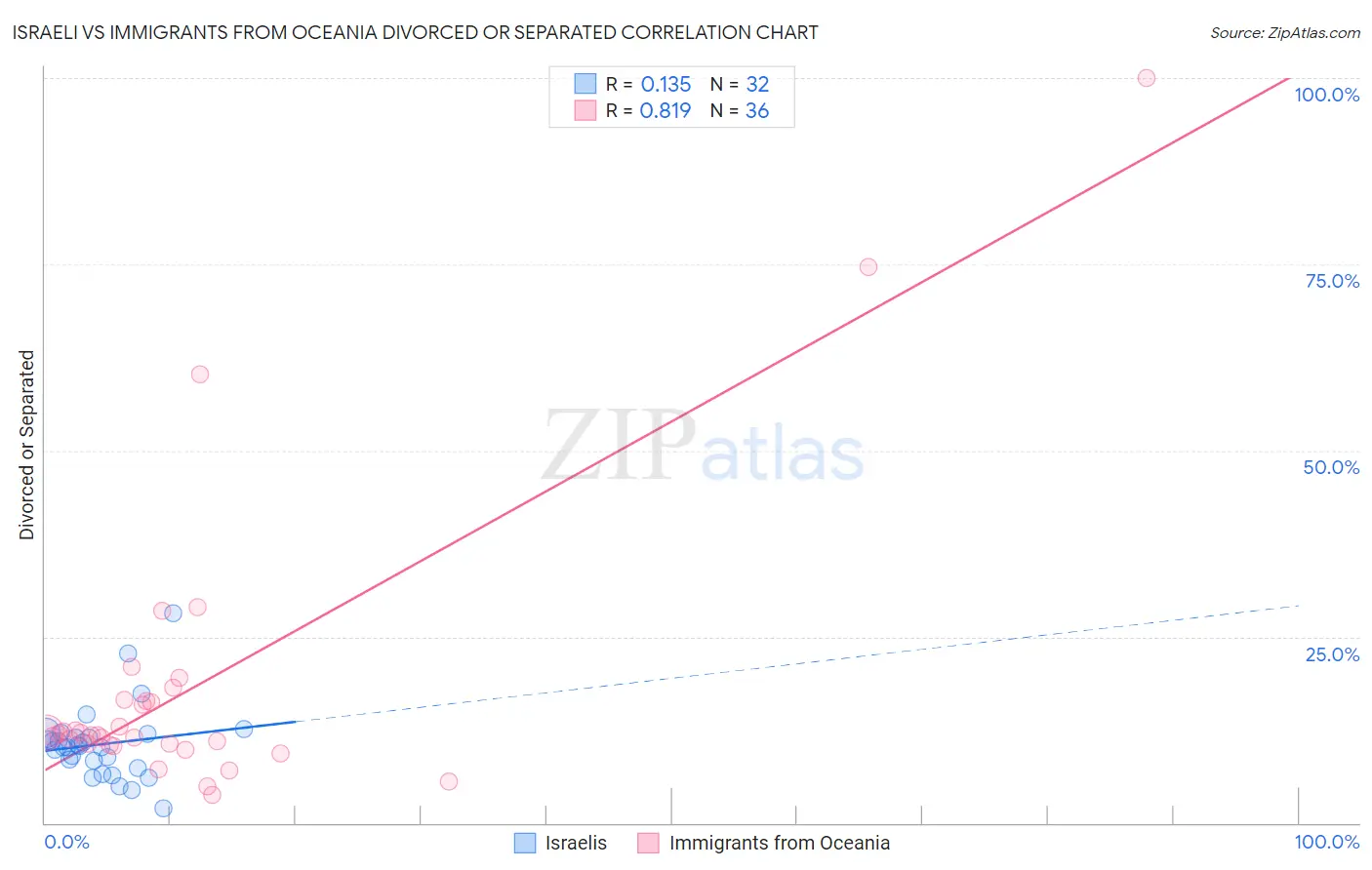 Israeli vs Immigrants from Oceania Divorced or Separated