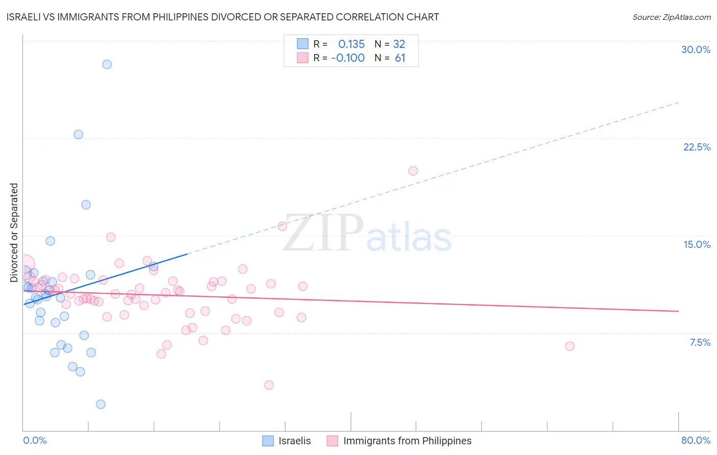 Israeli vs Immigrants from Philippines Divorced or Separated