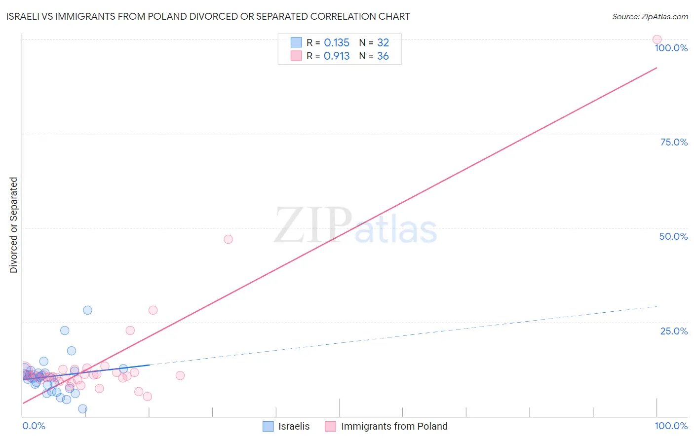 Israeli vs Immigrants from Poland Divorced or Separated