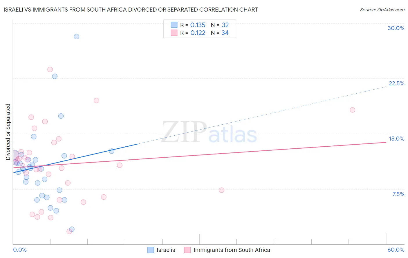 Israeli vs Immigrants from South Africa Divorced or Separated