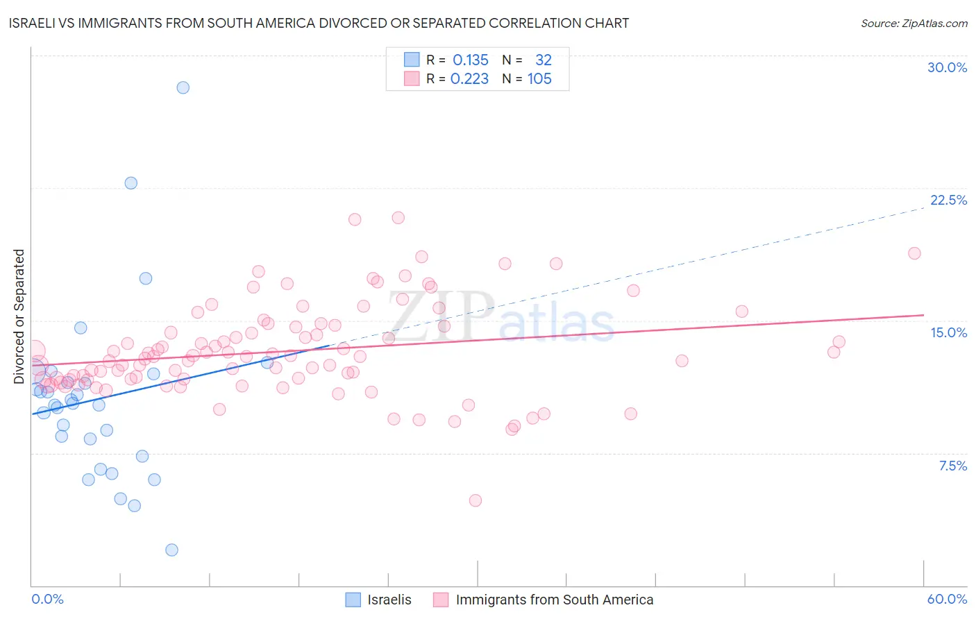 Israeli vs Immigrants from South America Divorced or Separated