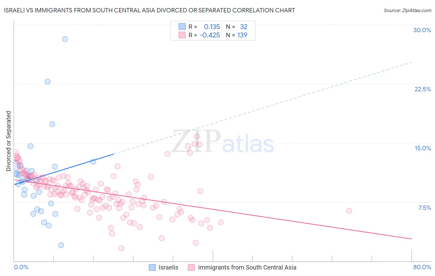 Israeli vs Immigrants from South Central Asia Divorced or Separated