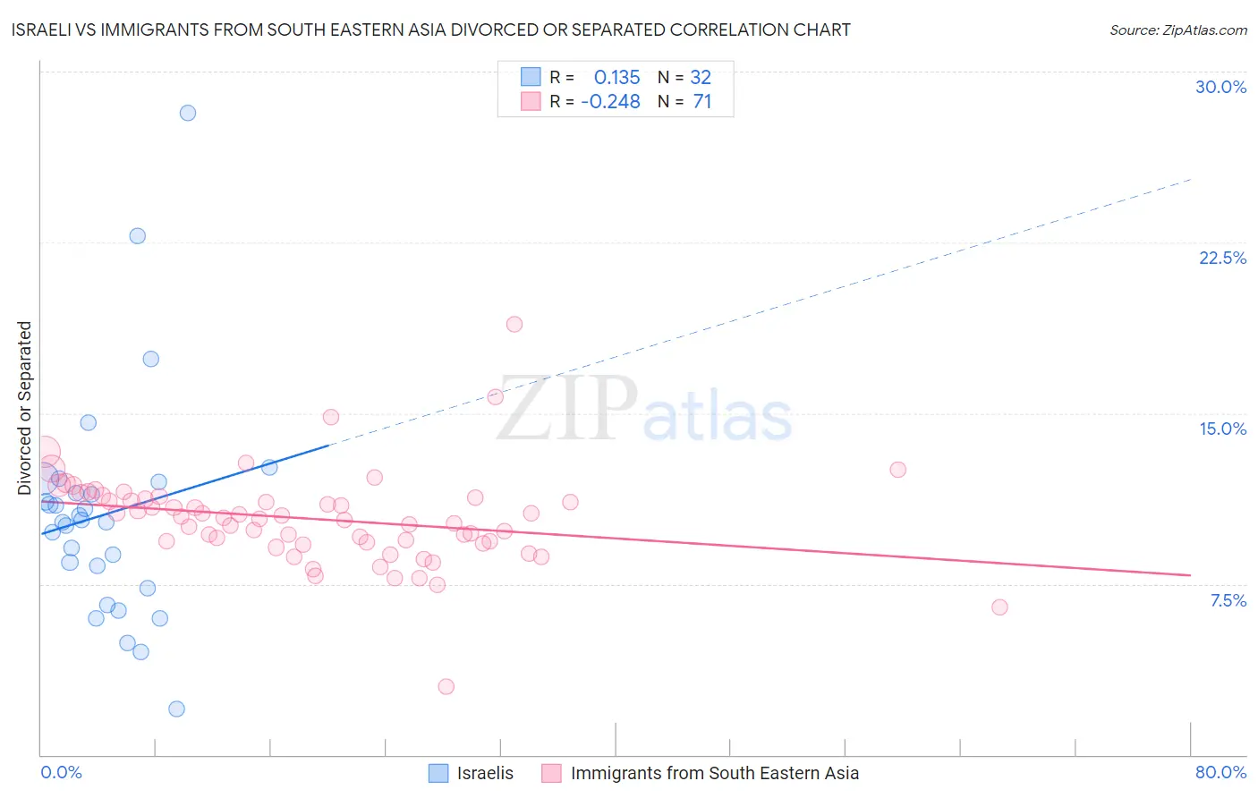 Israeli vs Immigrants from South Eastern Asia Divorced or Separated