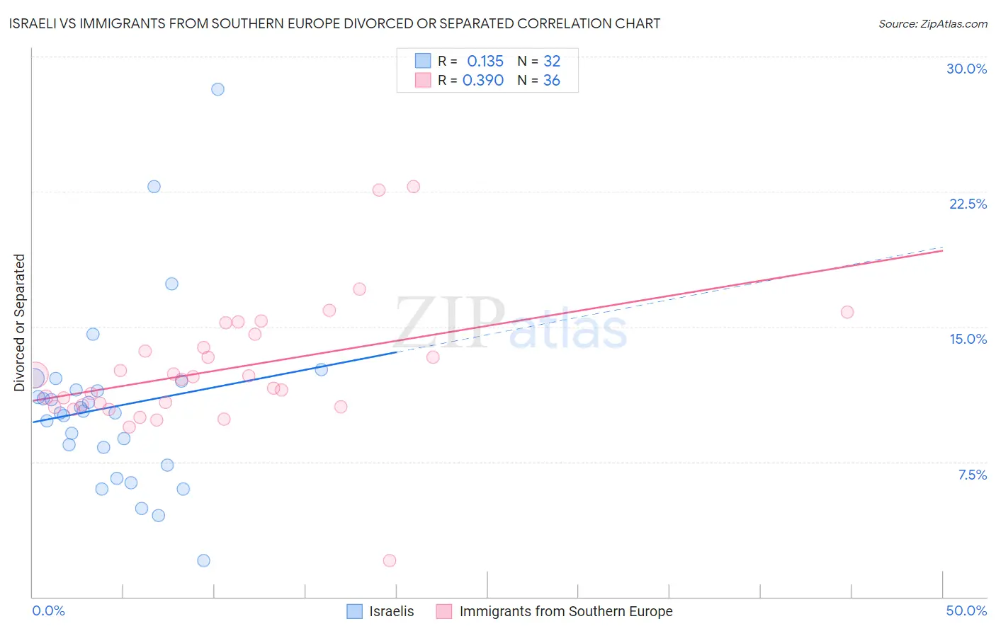 Israeli vs Immigrants from Southern Europe Divorced or Separated