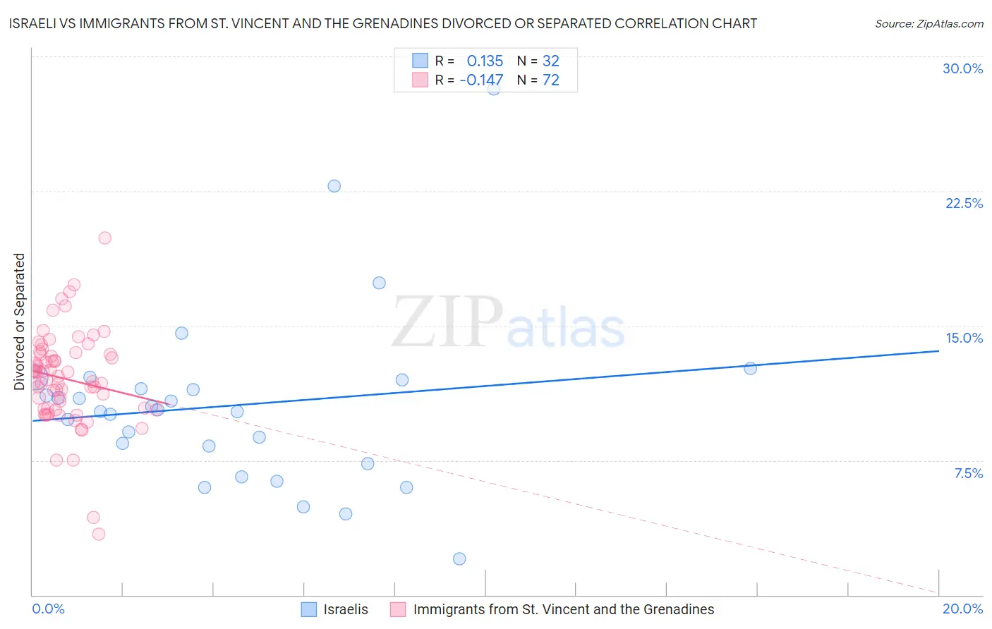Israeli vs Immigrants from St. Vincent and the Grenadines Divorced or Separated