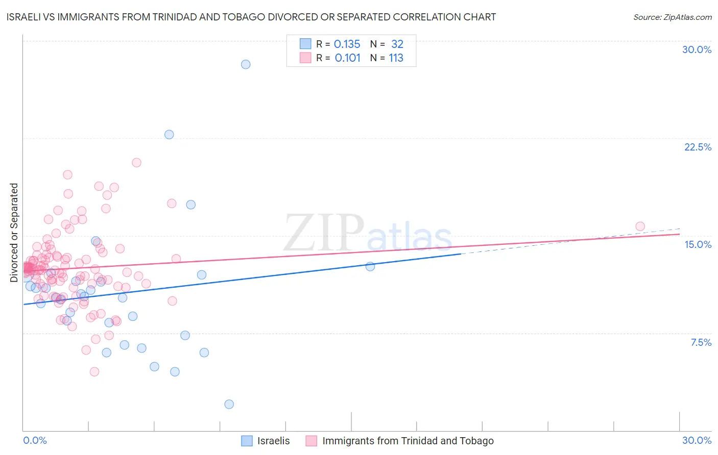 Israeli vs Immigrants from Trinidad and Tobago Divorced or Separated
