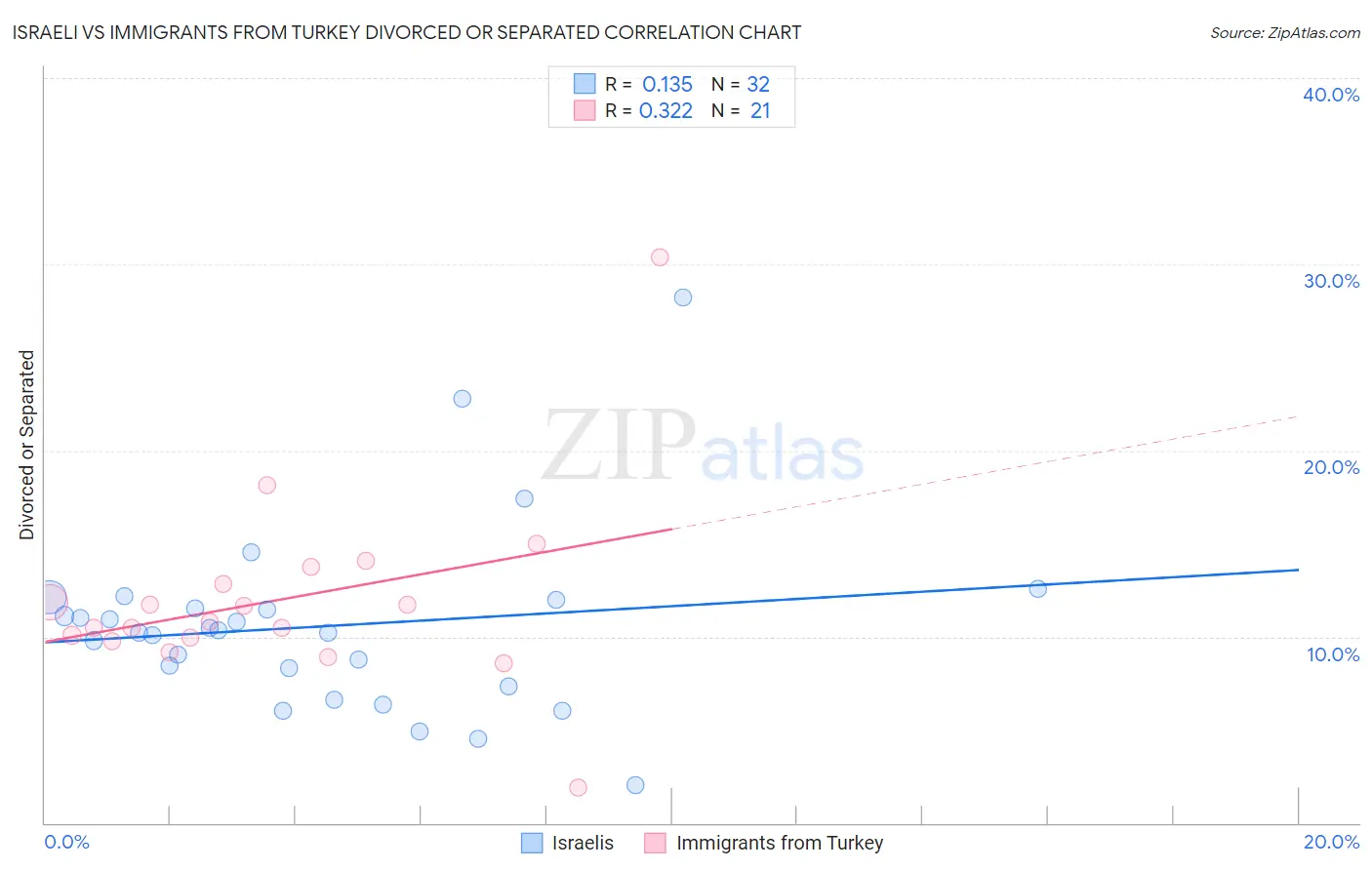 Israeli vs Immigrants from Turkey Divorced or Separated