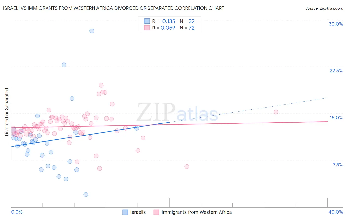 Israeli vs Immigrants from Western Africa Divorced or Separated