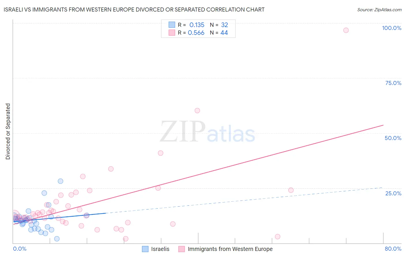 Israeli vs Immigrants from Western Europe Divorced or Separated