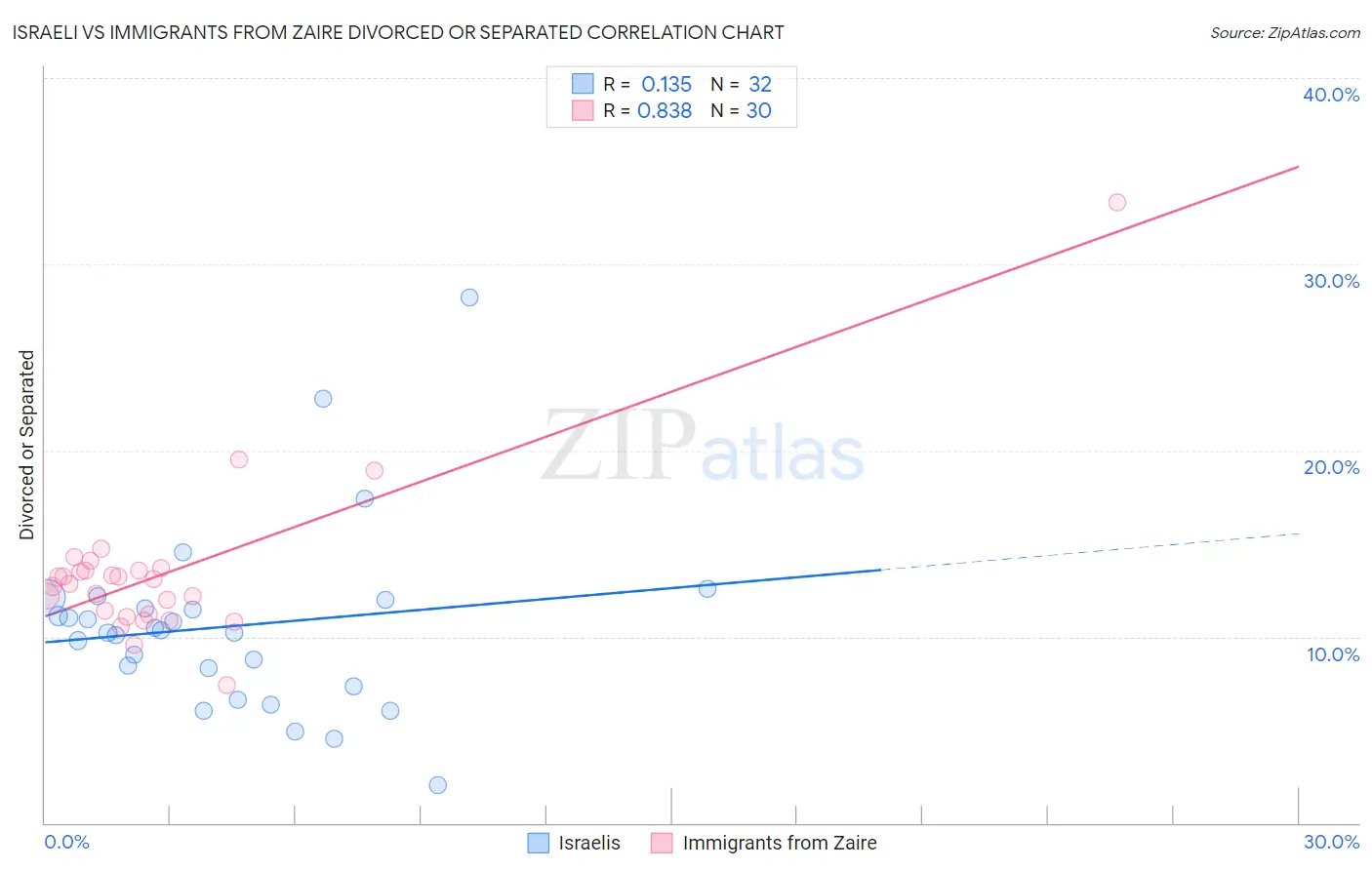 Israeli vs Immigrants from Zaire Divorced or Separated