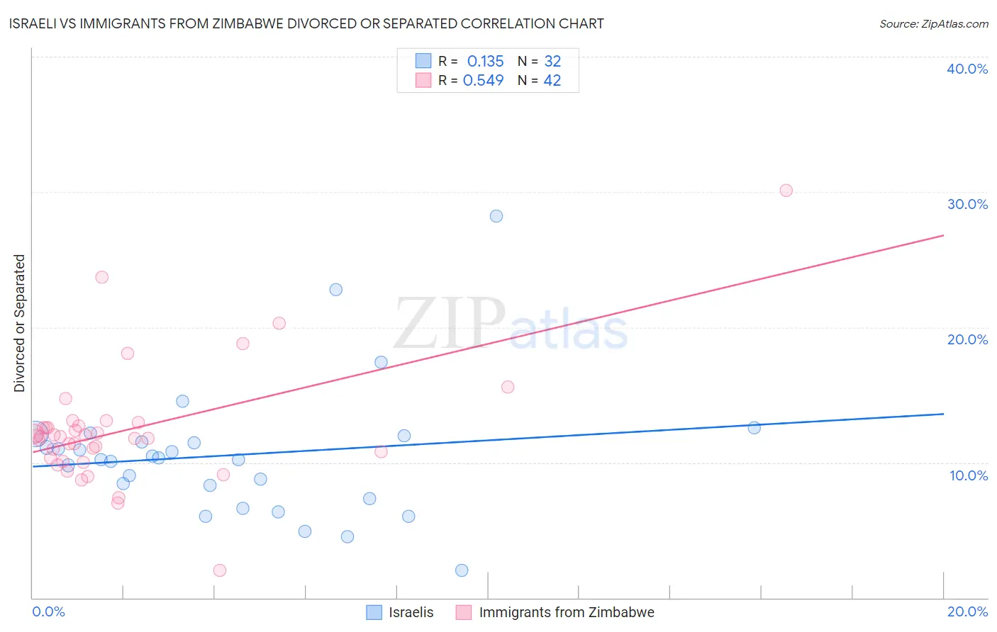 Israeli vs Immigrants from Zimbabwe Divorced or Separated