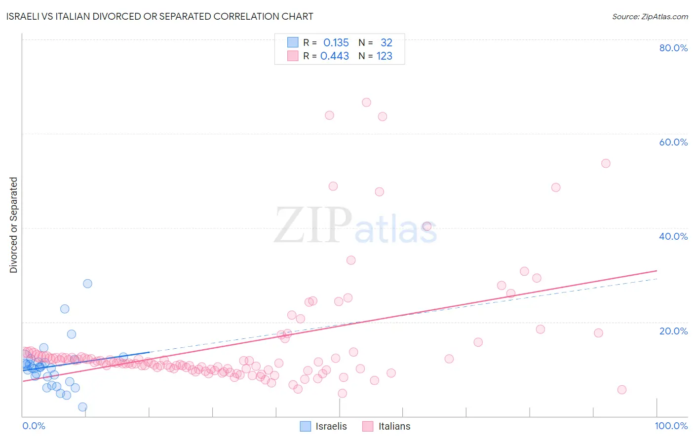 Israeli vs Italian Divorced or Separated