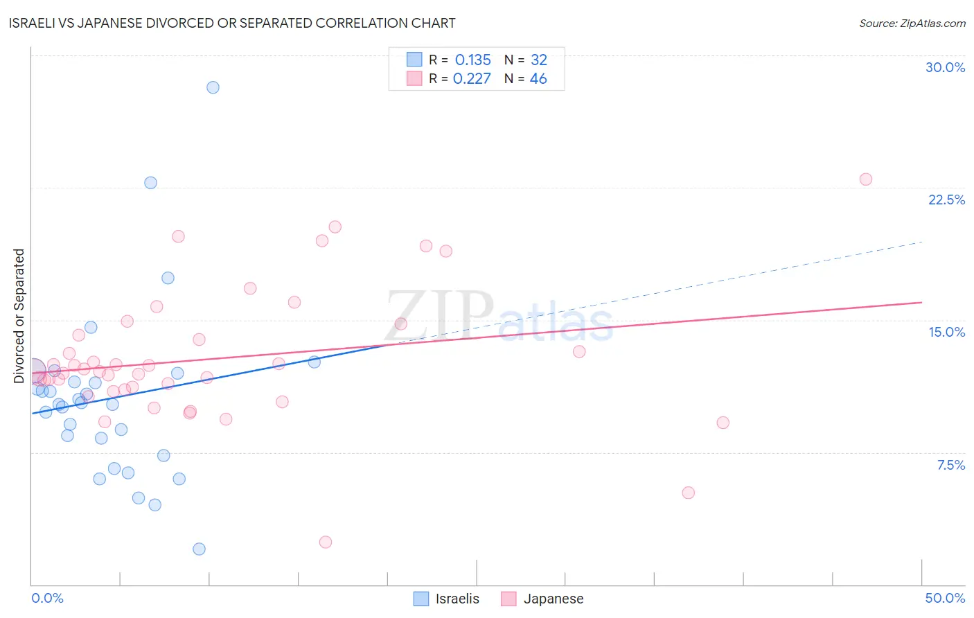 Israeli vs Japanese Divorced or Separated