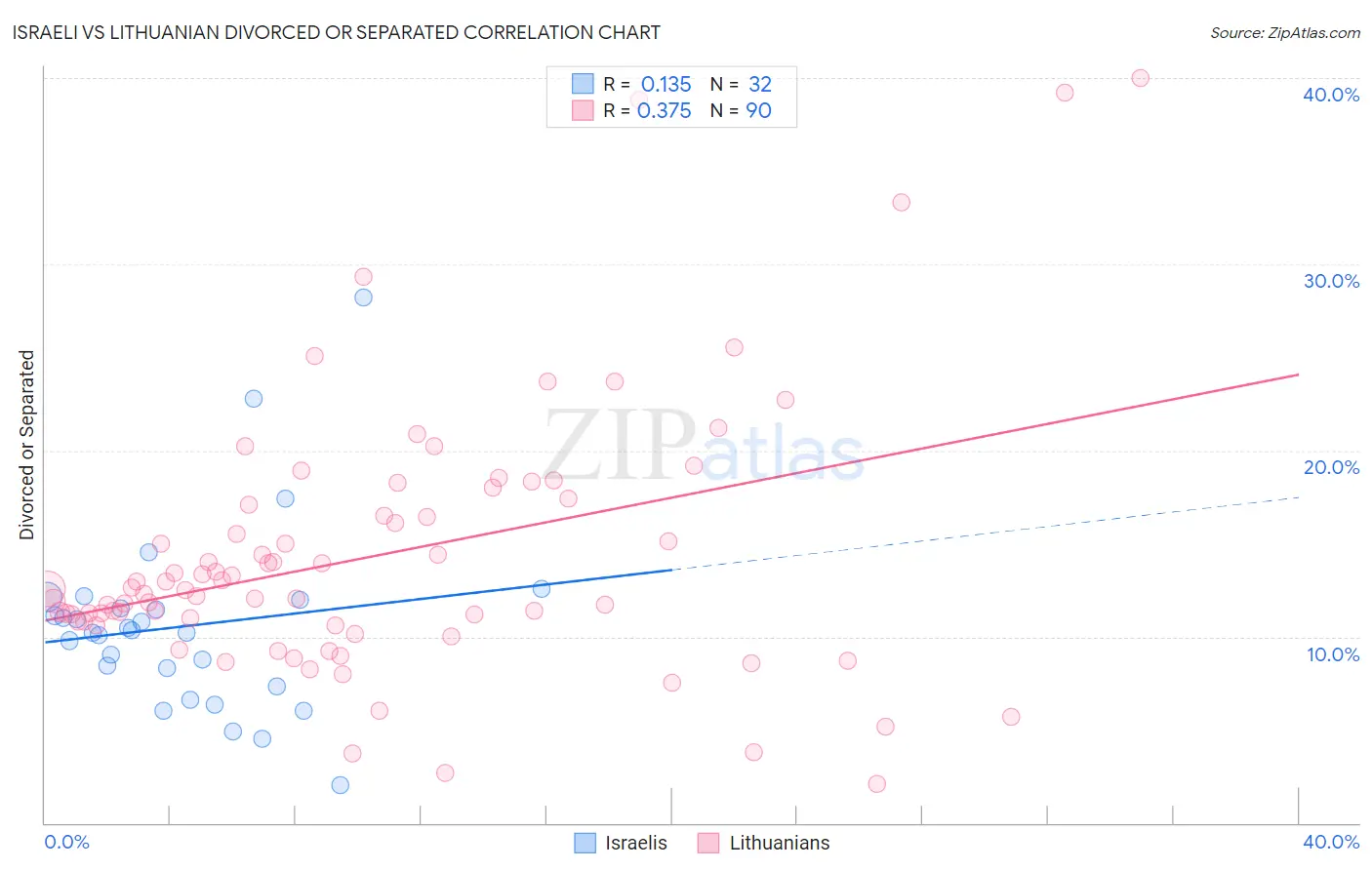 Israeli vs Lithuanian Divorced or Separated