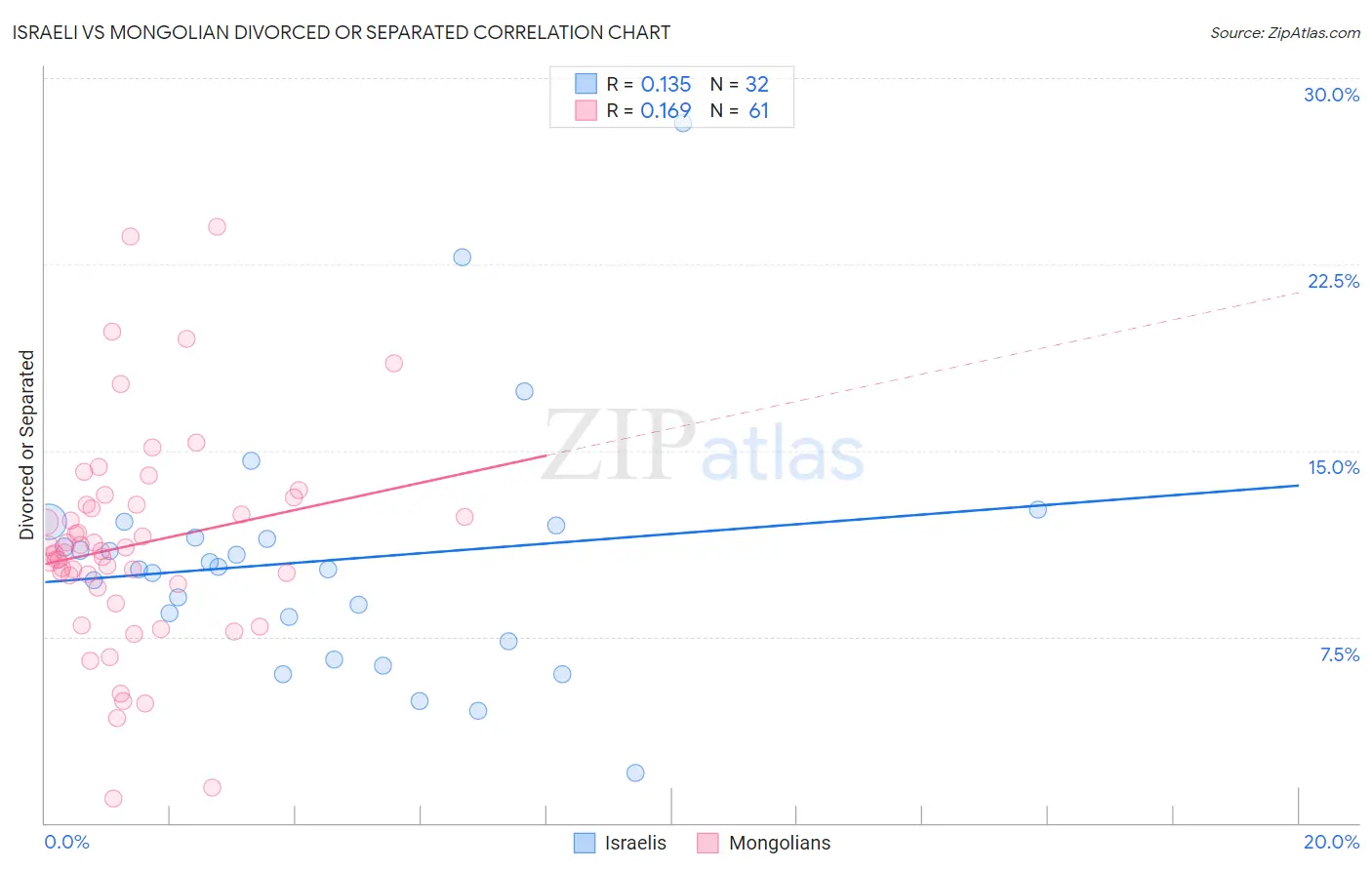 Israeli vs Mongolian Divorced or Separated