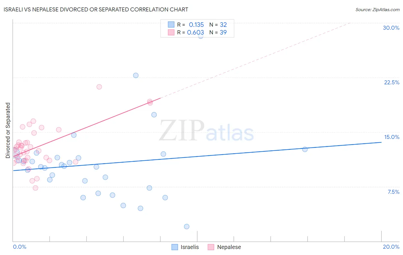 Israeli vs Nepalese Divorced or Separated