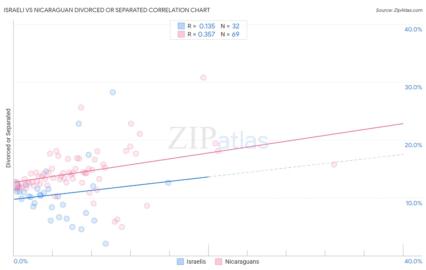 Israeli vs Nicaraguan Divorced or Separated