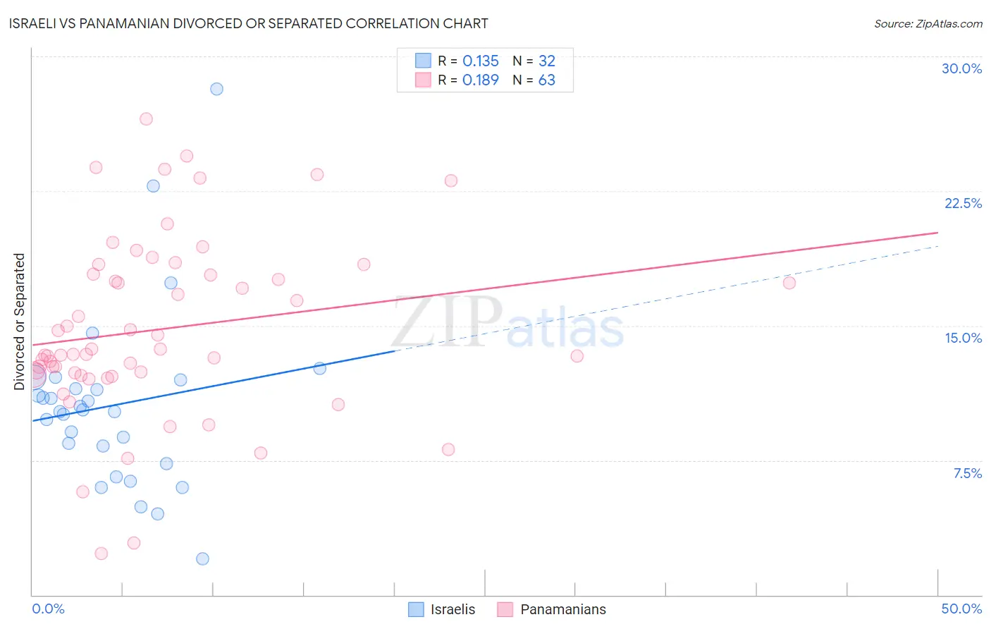 Israeli vs Panamanian Divorced or Separated