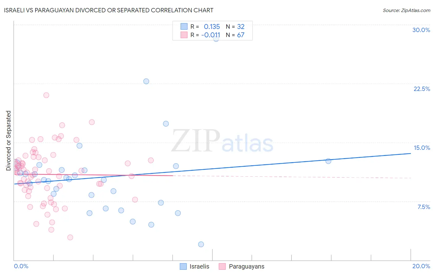Israeli vs Paraguayan Divorced or Separated