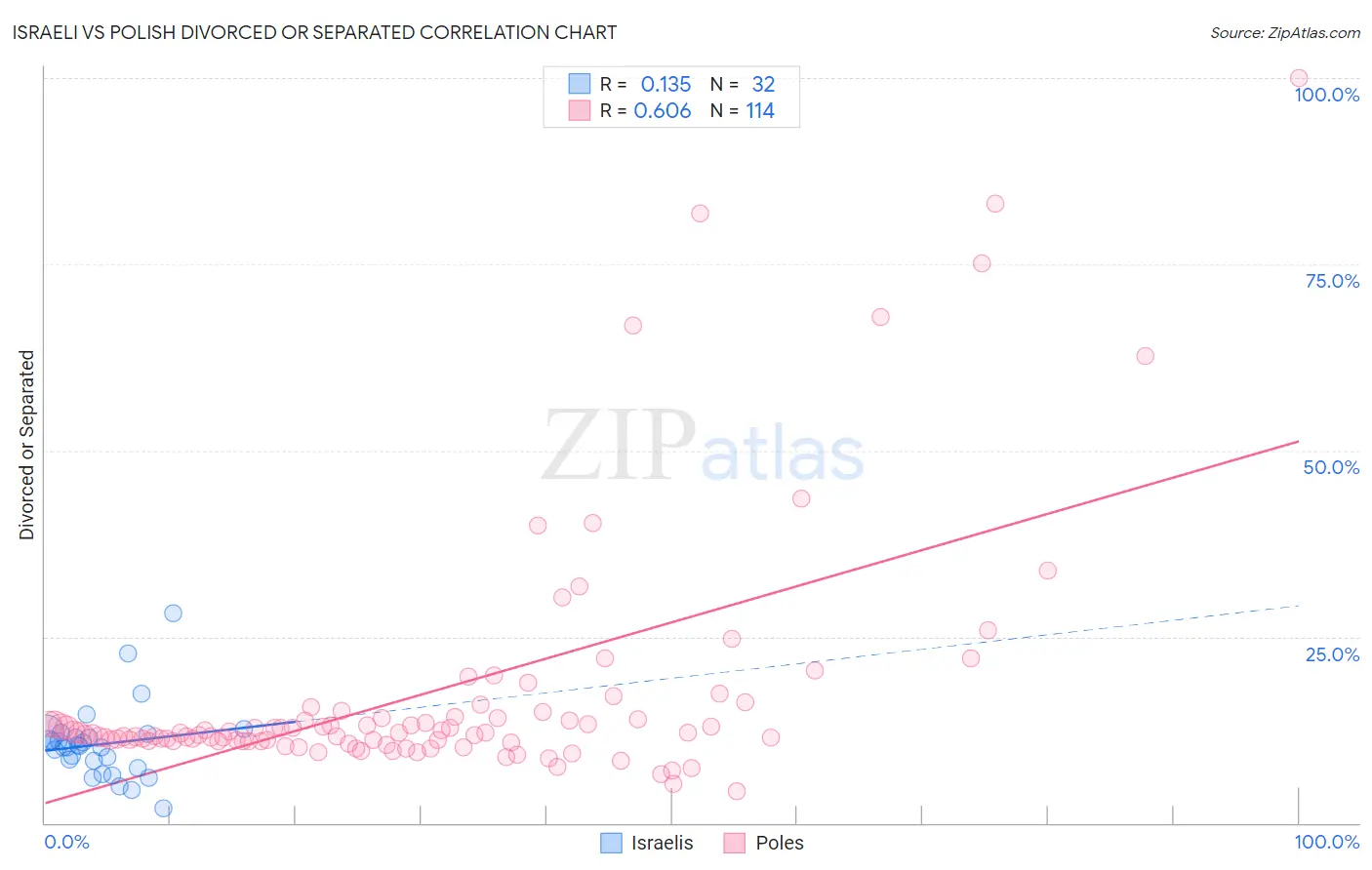 Israeli vs Polish Divorced or Separated