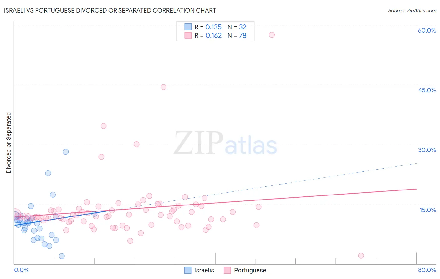 Israeli vs Portuguese Divorced or Separated
