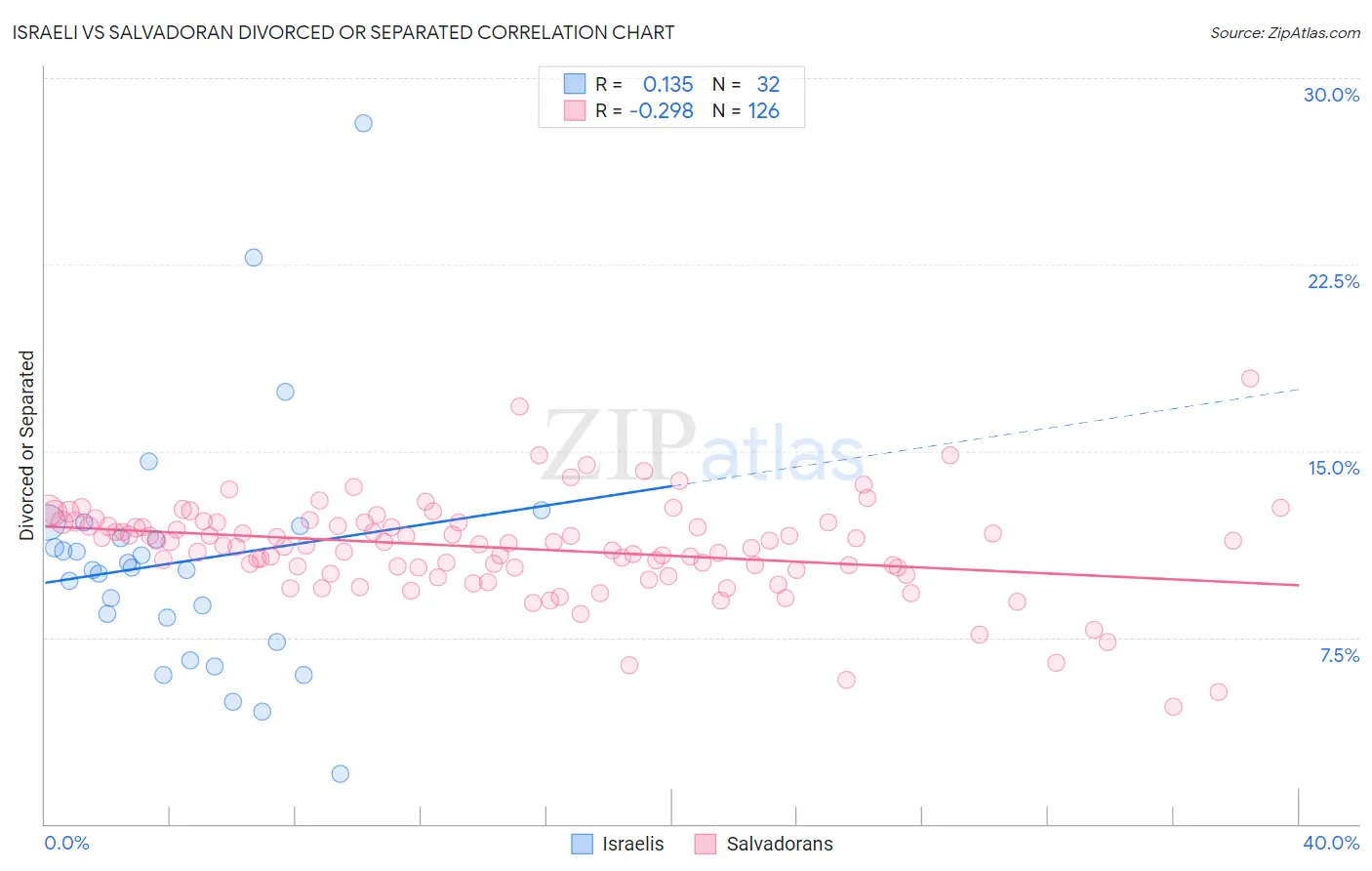 Israeli vs Salvadoran Divorced or Separated