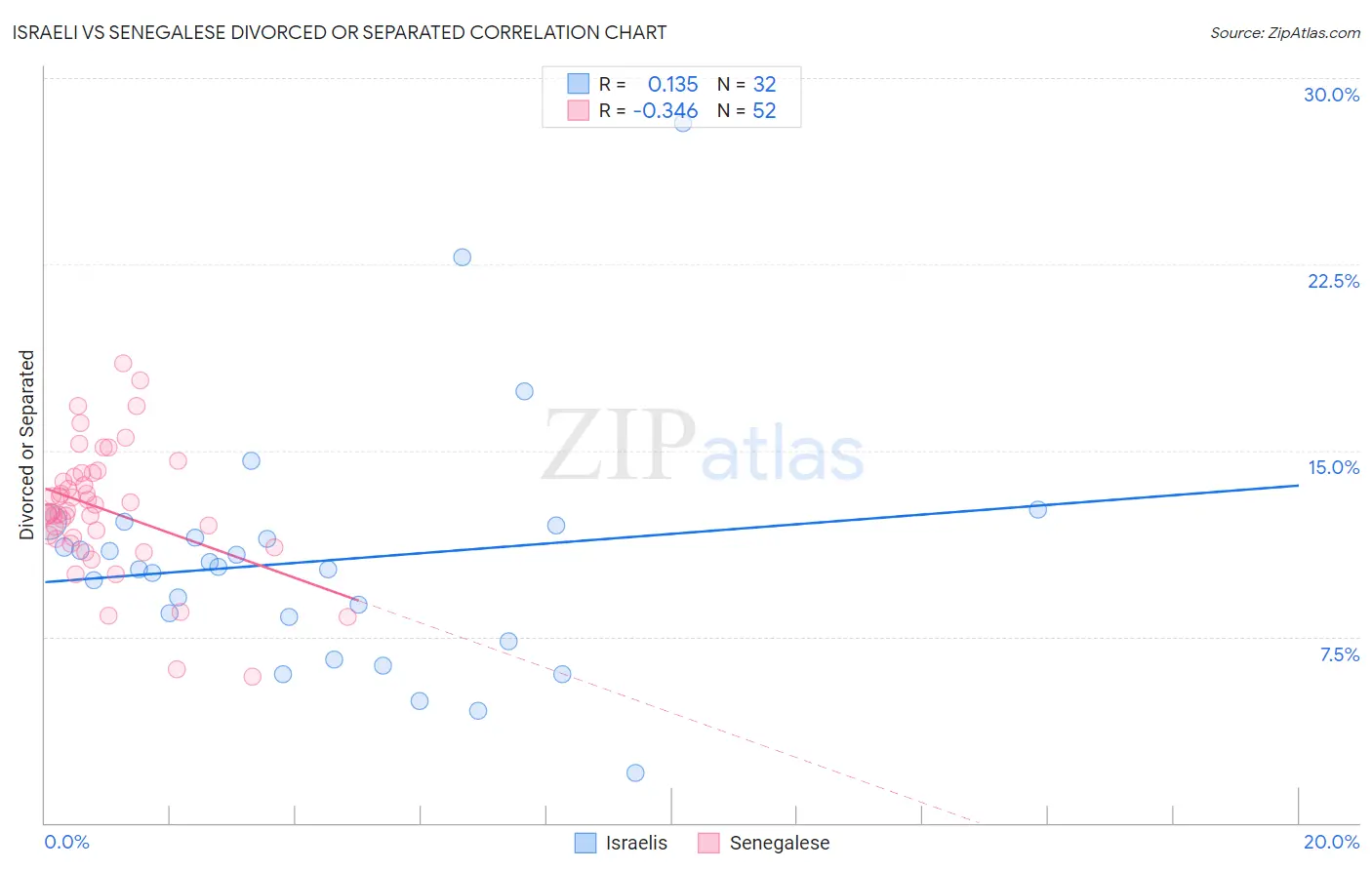 Israeli vs Senegalese Divorced or Separated