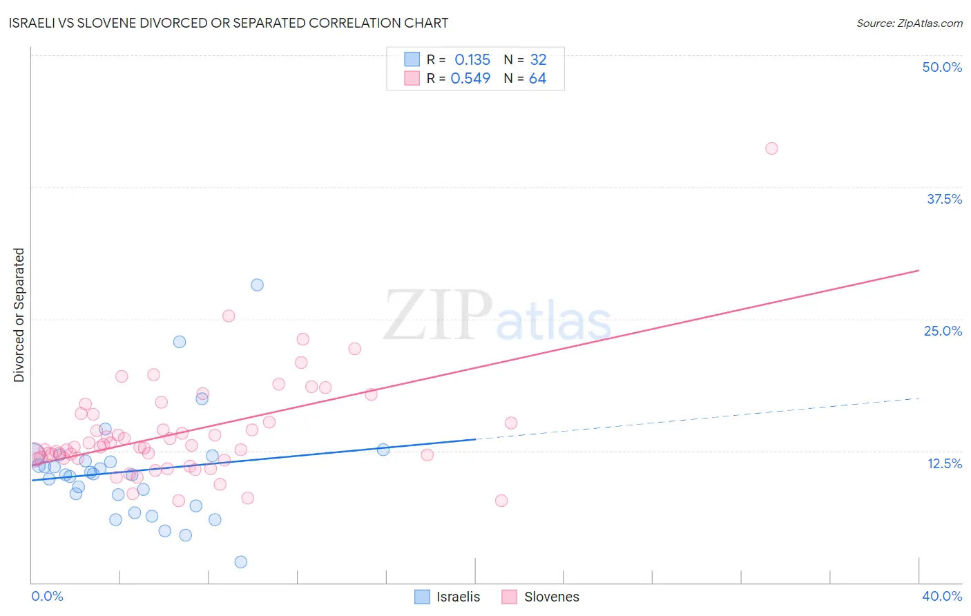 Israeli vs Slovene Divorced or Separated