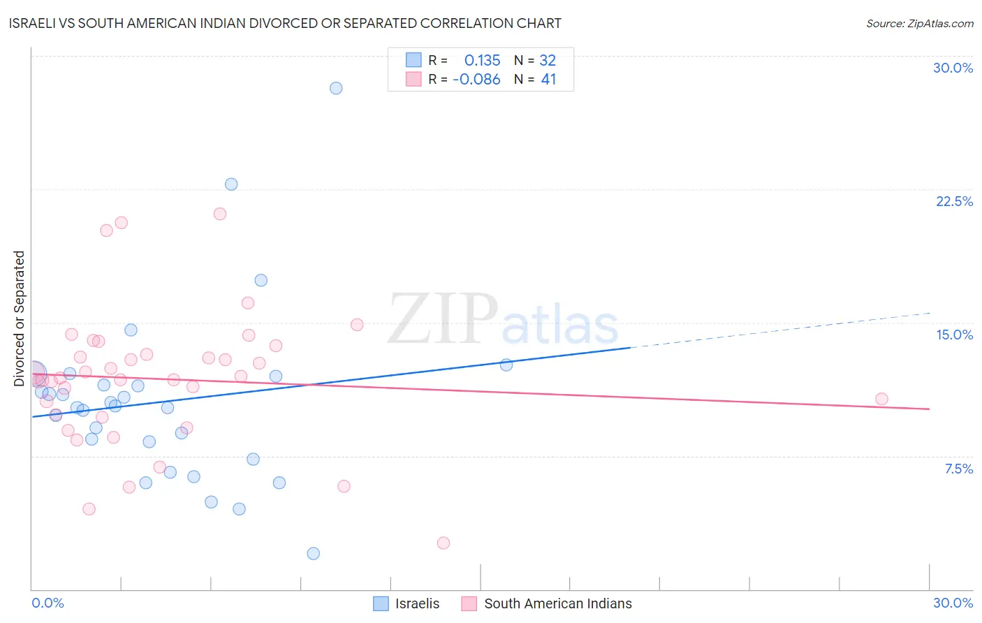 Israeli vs South American Indian Divorced or Separated
