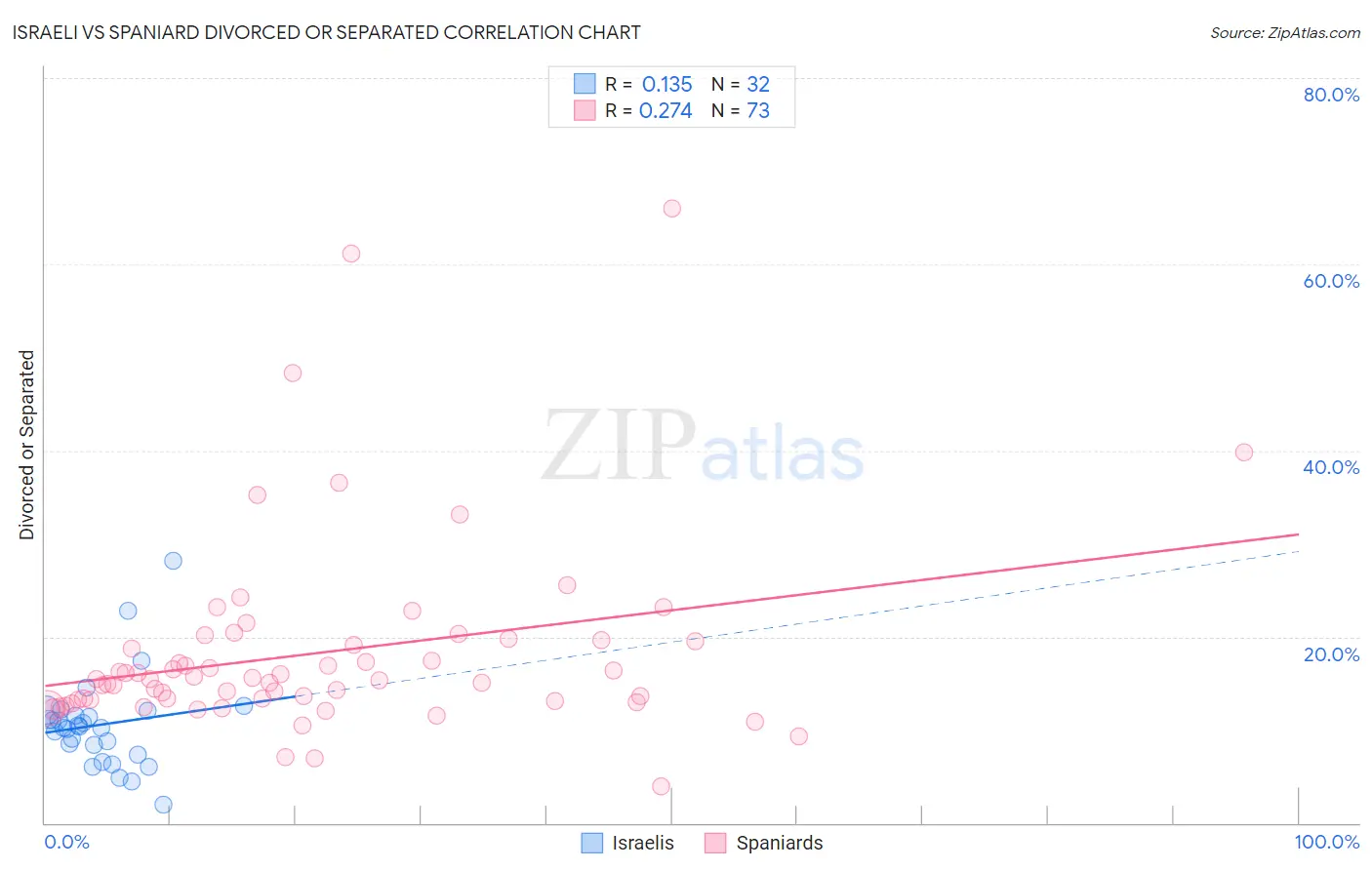 Israeli vs Spaniard Divorced or Separated